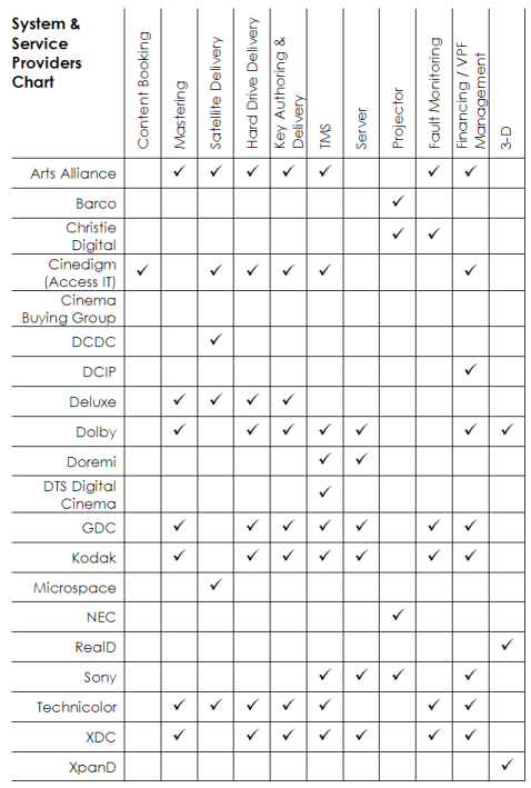 Digital Cinema System and Service Provider Chart