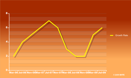 2009-6_growth_rate_sm