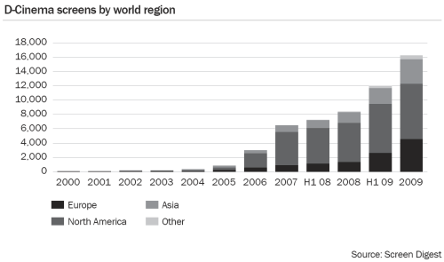 d-cinema-screens-by-world-region-2009-sm