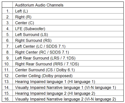 Auditorium audio channels