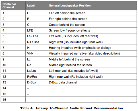 Interop 16-Channel Audio Packaging Recommendation