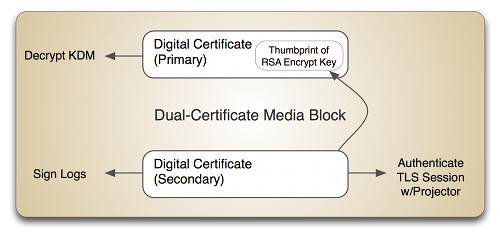 Dual Cert Media Block