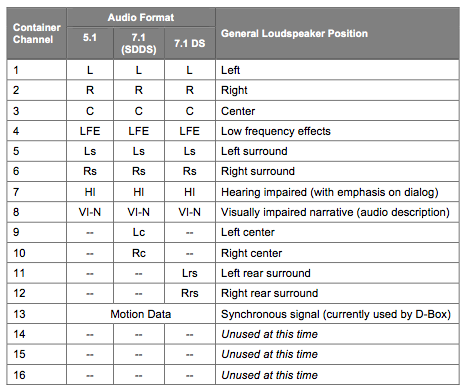 Audio Channel Assignment Table