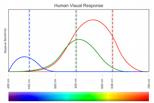 visual-response-500