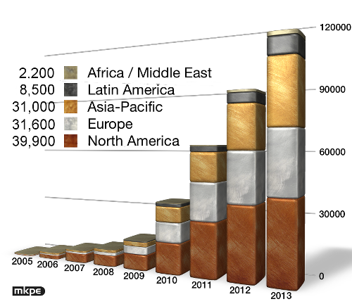 worldwide-screen-growth-2005-2013-500