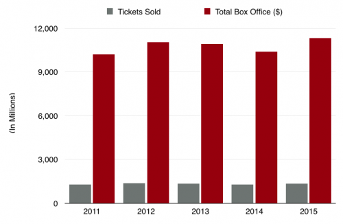 Theatrical Box Office