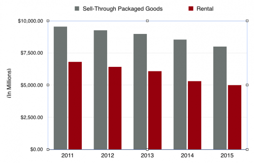 Home Entertainment Sales and Rental